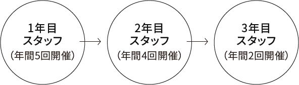 研修開催年数
