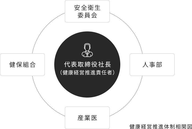 安全衛生委員会 健保組合 産業医  総務部 代表取締役社長（健康経営推進責任者） 健康経営推進体制相関図