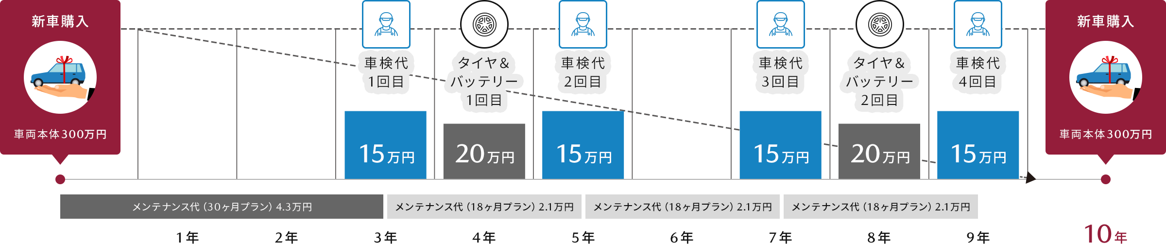 主な費用