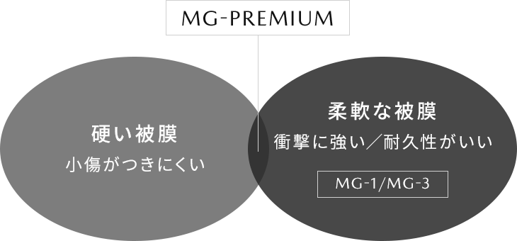 MG-PREMIUM 硬い被膜 小傷がつきにくい 柔軟な被膜 衝撃に強い／耐久性がいい MG-1/MG-3