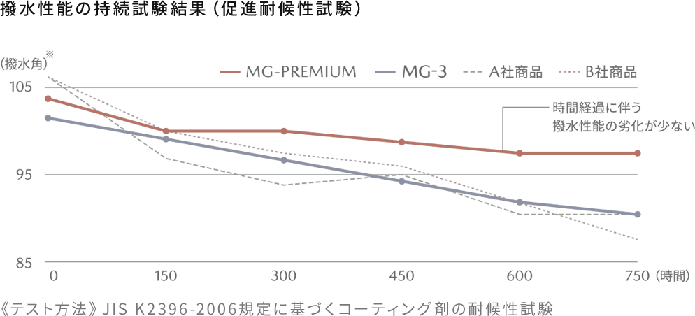 撥水性能の持続試験結果（促進耐候性試験）《テスト方法》JIS K2396-2006規定に基づくコーティング剤の耐候性試験