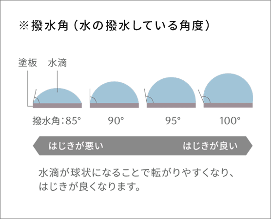 ※撥水角（水の撥水している角度）