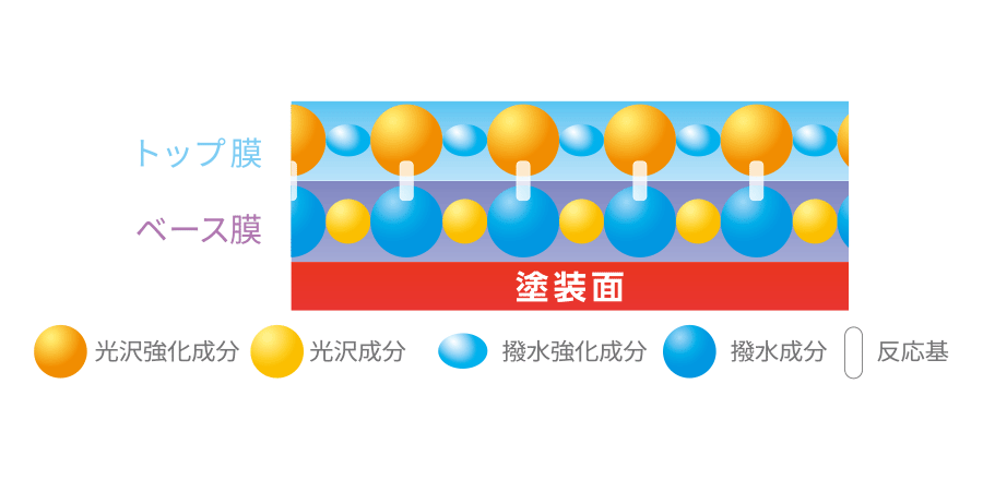 プレミアムな性能