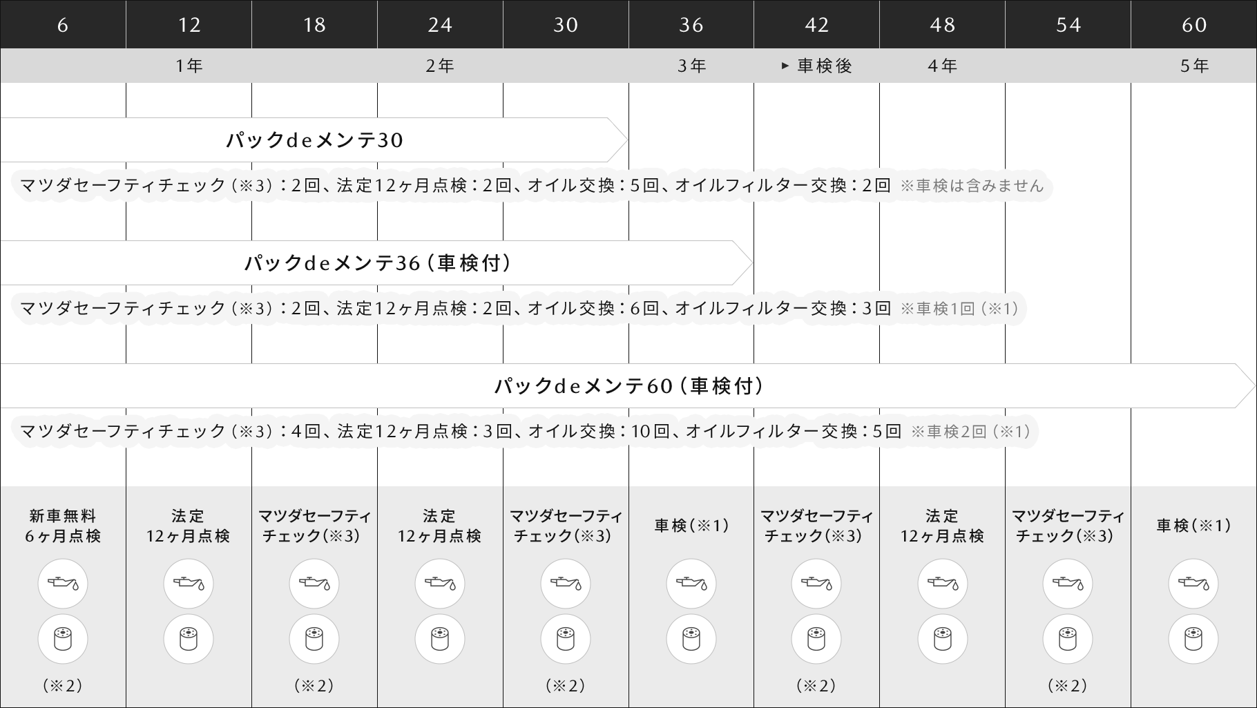 新車購入後のメンテナンス 「点検とオイル＆オイルフィルターの交換」をパッケージしました。