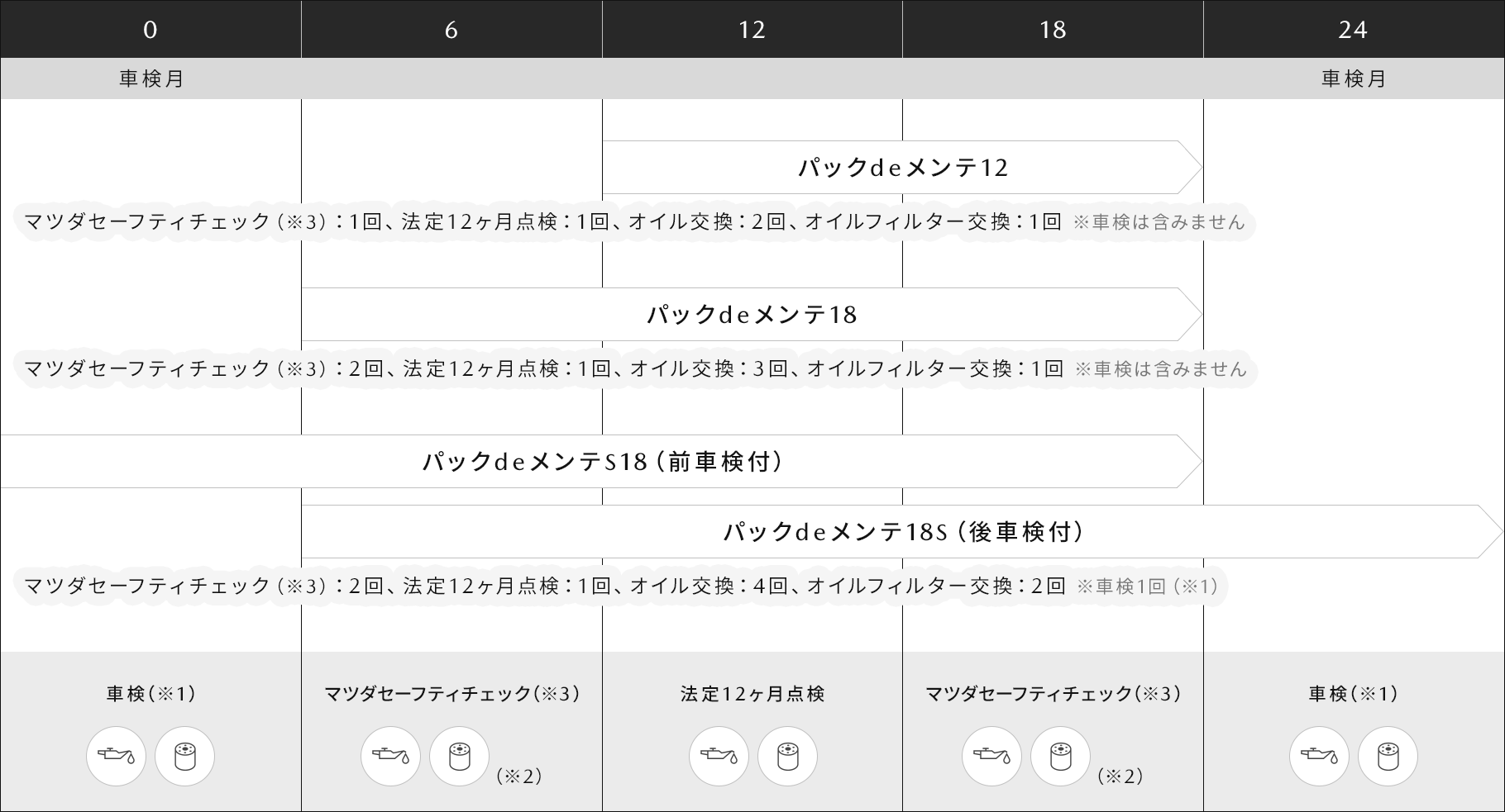 次回の車検までに必要な 「点検とオイル＆オイルフィルターの交換」をパッケージしました。